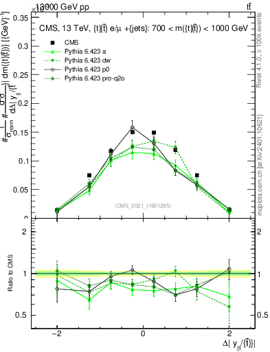 Plot of ttbar.dy in 13000 GeV pp collisions