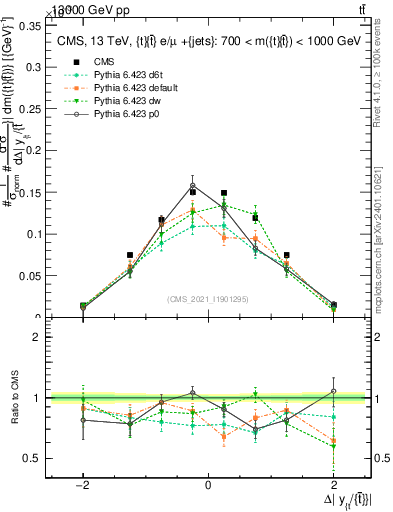 Plot of ttbar.dy in 13000 GeV pp collisions