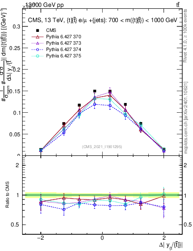 Plot of ttbar.dy in 13000 GeV pp collisions