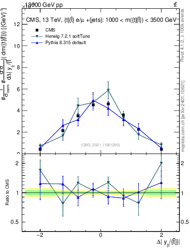 Plot of ttbar.dy in 13000 GeV pp collisions