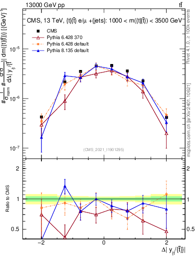 Plot of ttbar.dy in 13000 GeV pp collisions