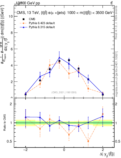 Plot of ttbar.dy in 13000 GeV pp collisions