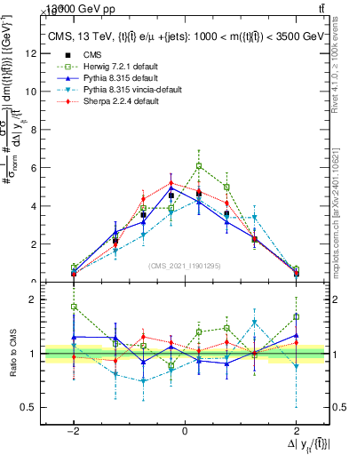 Plot of ttbar.dy in 13000 GeV pp collisions