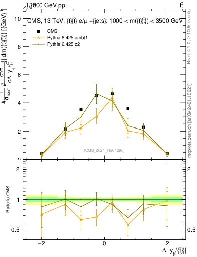 Plot of ttbar.dy in 13000 GeV pp collisions