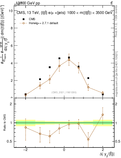 Plot of ttbar.dy in 13000 GeV pp collisions