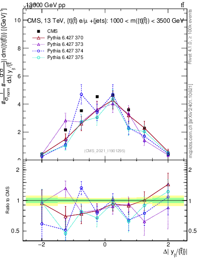 Plot of ttbar.dy in 13000 GeV pp collisions