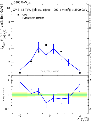 Plot of ttbar.dy in 13000 GeV pp collisions