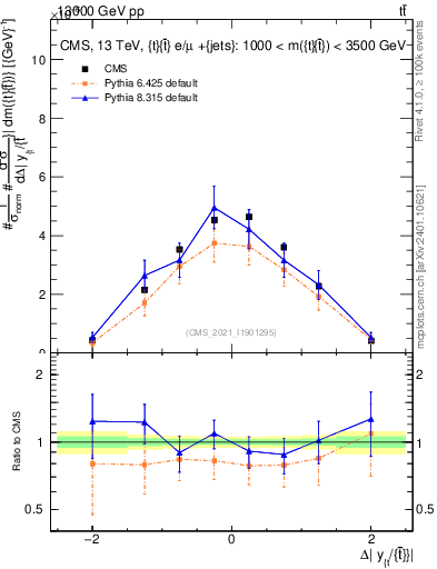 Plot of ttbar.dy in 13000 GeV pp collisions