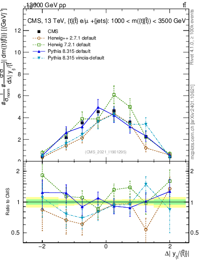 Plot of ttbar.dy in 13000 GeV pp collisions