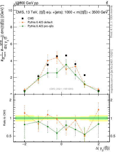 Plot of ttbar.dy in 13000 GeV pp collisions