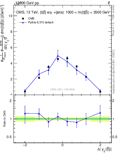Plot of ttbar.dy in 13000 GeV pp collisions