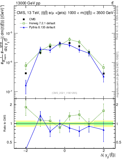 Plot of ttbar.dy in 13000 GeV pp collisions
