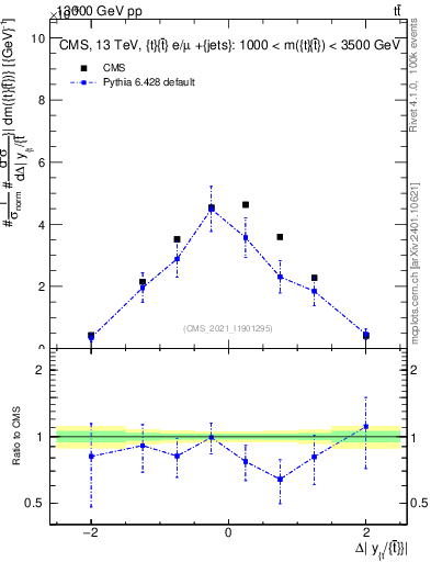 Plot of ttbar.dy in 13000 GeV pp collisions