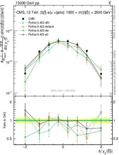 Plot of ttbar.dy in 13000 GeV pp collisions