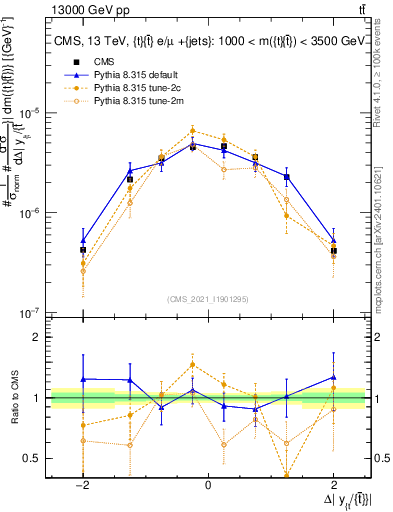 Plot of ttbar.dy in 13000 GeV pp collisions
