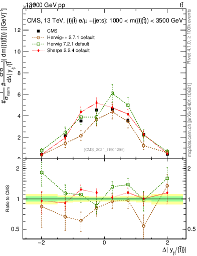 Plot of ttbar.dy in 13000 GeV pp collisions