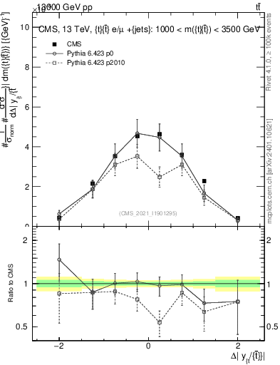 Plot of ttbar.dy in 13000 GeV pp collisions