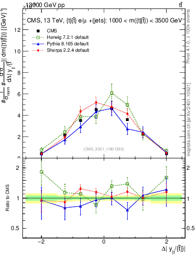 Plot of ttbar.dy in 13000 GeV pp collisions