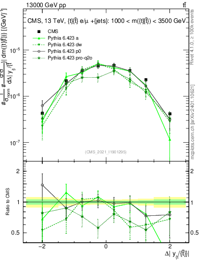 Plot of ttbar.dy in 13000 GeV pp collisions