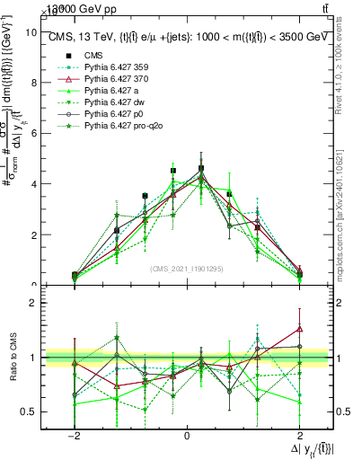 Plot of ttbar.dy in 13000 GeV pp collisions