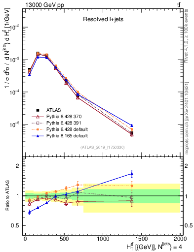 Plot of ttbar.ht in 13000 GeV pp collisions