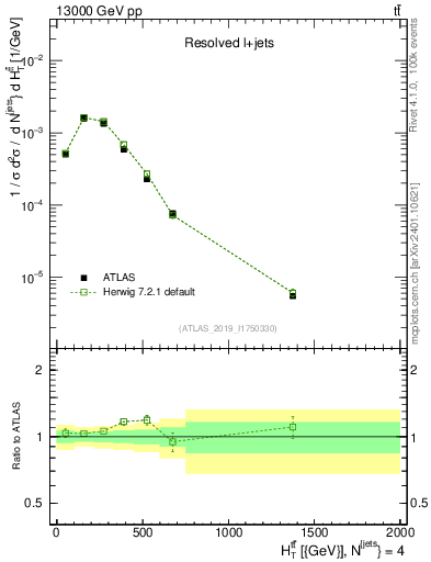 Plot of ttbar.ht in 13000 GeV pp collisions
