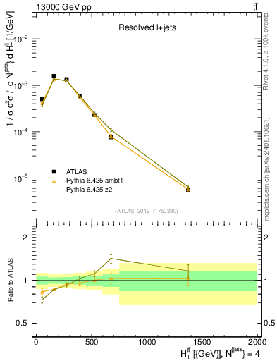 Plot of ttbar.ht in 13000 GeV pp collisions