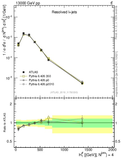 Plot of ttbar.ht in 13000 GeV pp collisions