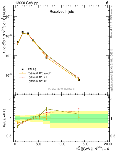 Plot of ttbar.ht in 13000 GeV pp collisions