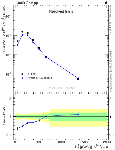 Plot of ttbar.ht in 13000 GeV pp collisions