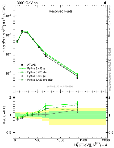 Plot of ttbar.ht in 13000 GeV pp collisions