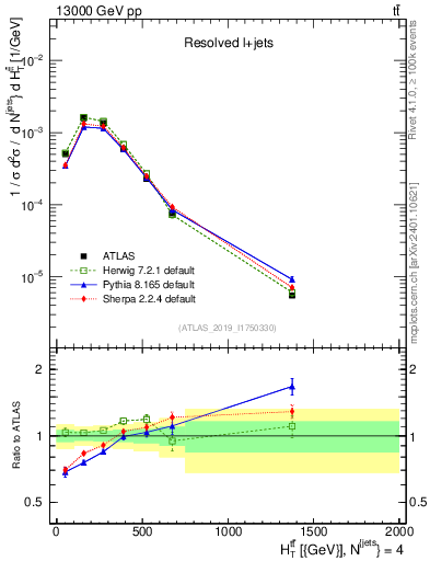Plot of ttbar.ht in 13000 GeV pp collisions