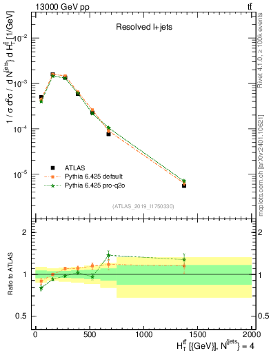 Plot of ttbar.ht in 13000 GeV pp collisions