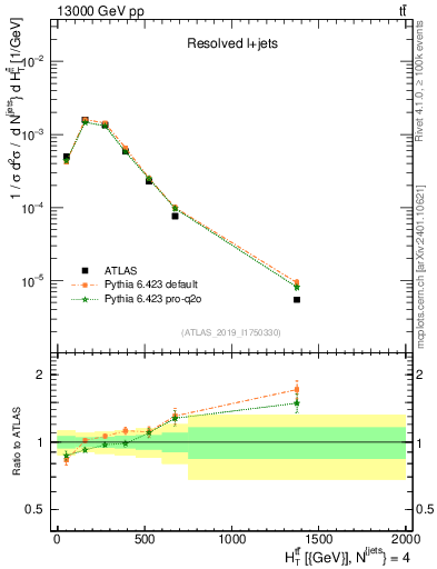 Plot of ttbar.ht in 13000 GeV pp collisions