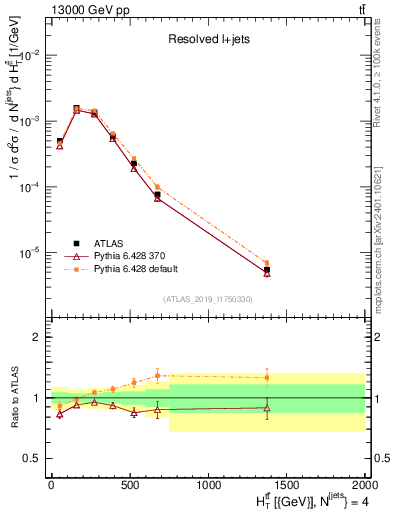 Plot of ttbar.ht in 13000 GeV pp collisions
