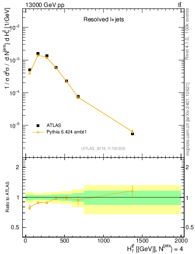 Plot of ttbar.ht in 13000 GeV pp collisions