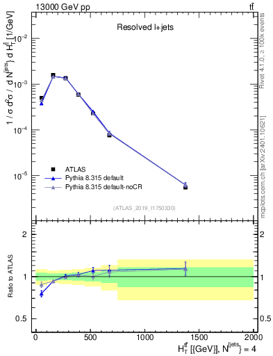 Plot of ttbar.ht in 13000 GeV pp collisions