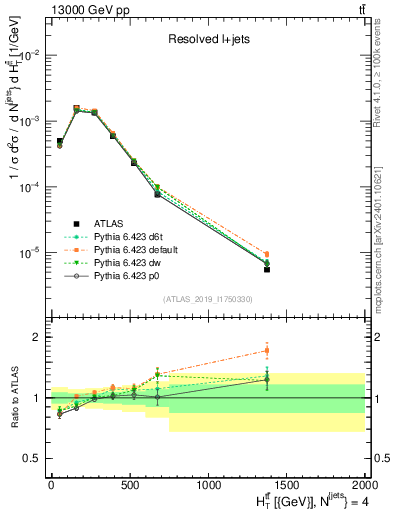 Plot of ttbar.ht in 13000 GeV pp collisions