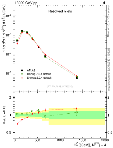 Plot of ttbar.ht in 13000 GeV pp collisions
