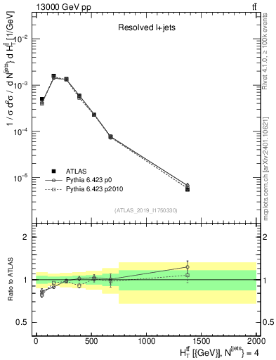 Plot of ttbar.ht in 13000 GeV pp collisions