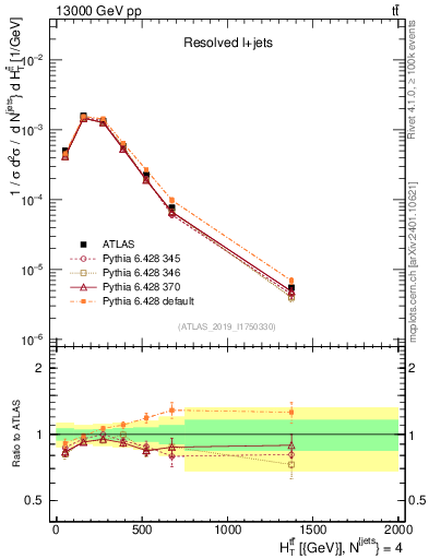 Plot of ttbar.ht in 13000 GeV pp collisions