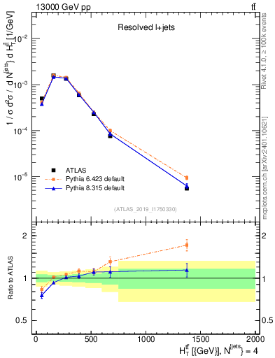 Plot of ttbar.ht in 13000 GeV pp collisions