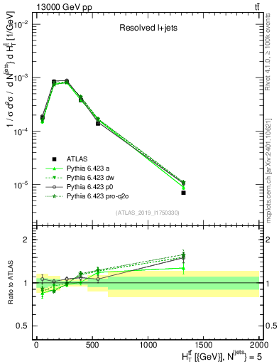 Plot of ttbar.ht in 13000 GeV pp collisions