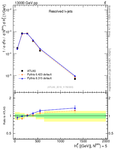 Plot of ttbar.ht in 13000 GeV pp collisions
