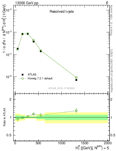 Plot of ttbar.ht in 13000 GeV pp collisions