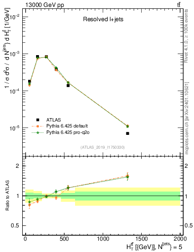 Plot of ttbar.ht in 13000 GeV pp collisions