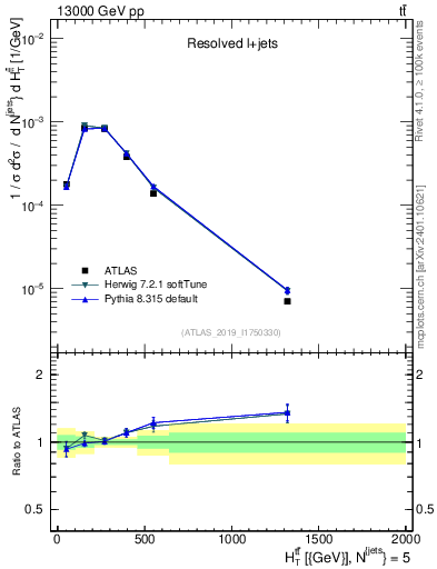Plot of ttbar.ht in 13000 GeV pp collisions