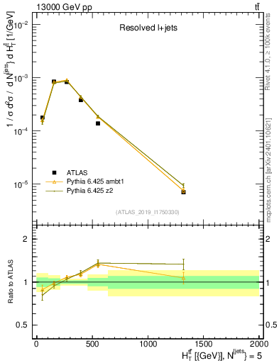 Plot of ttbar.ht in 13000 GeV pp collisions