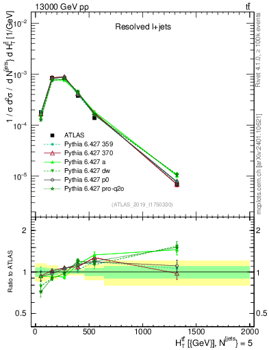 Plot of ttbar.ht in 13000 GeV pp collisions