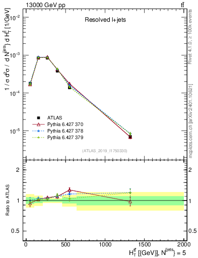 Plot of ttbar.ht in 13000 GeV pp collisions